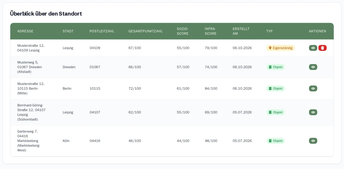 Die Tabelle mit allen Standortbewertungen