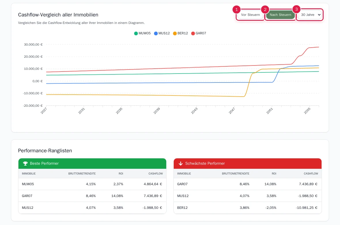 Cashflow-Vergleich und Performance-Ranglisten